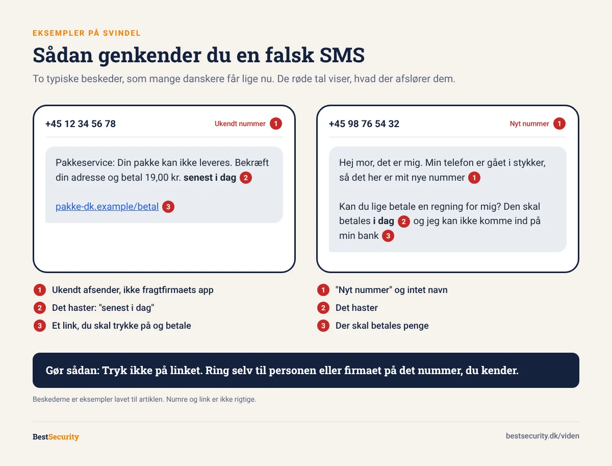Eksempler på to falske SMS-beskeder, en om en pakke og en fra et nyt nummer, med markering af de tegn, der afslører svindlen